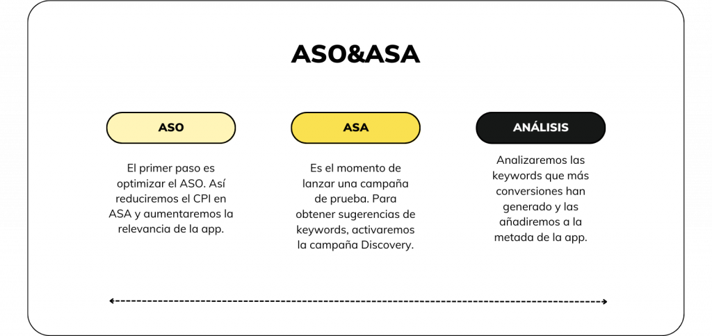 estrategia combinada de ASO y ASA