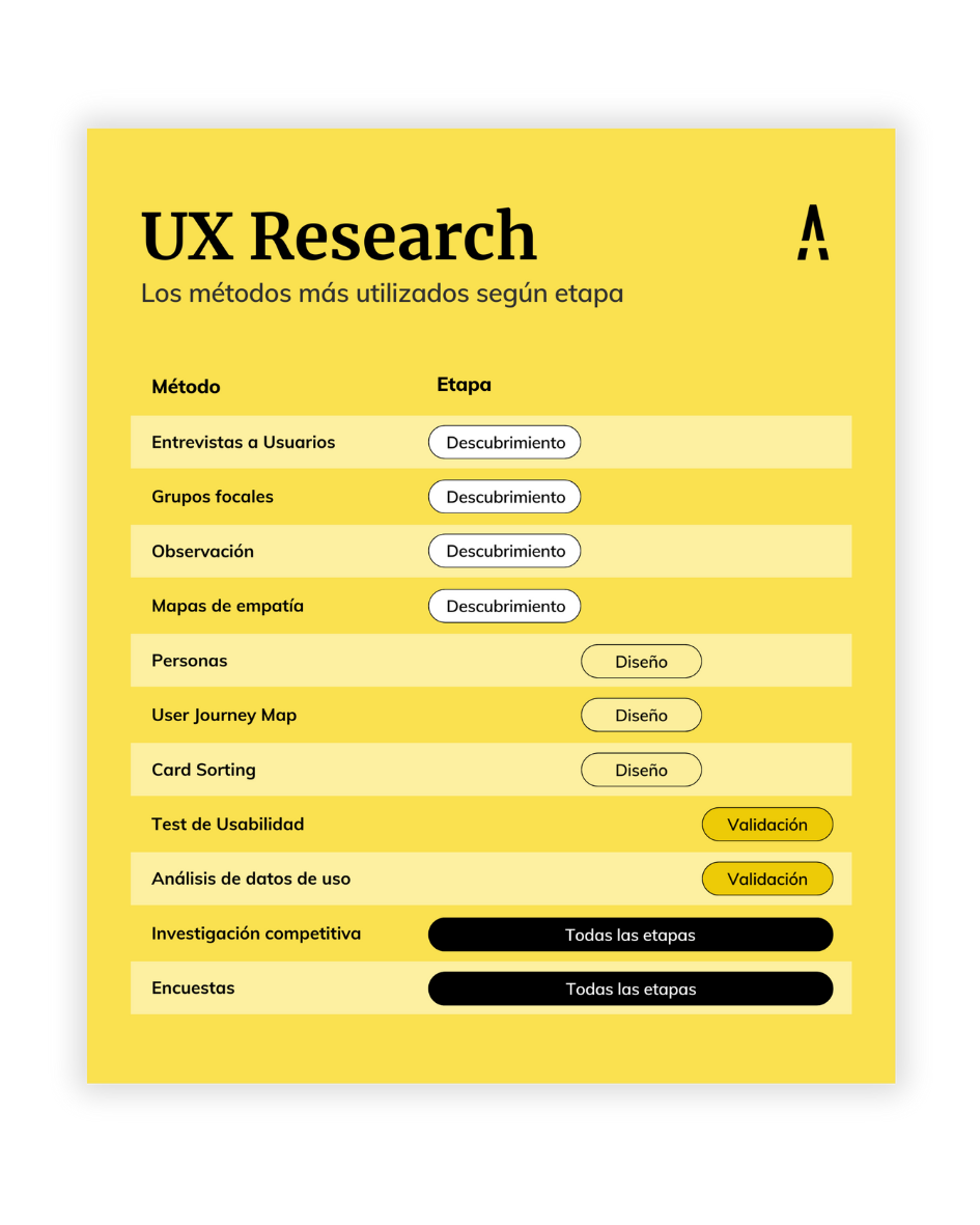 Métodos UX Research ARKANA