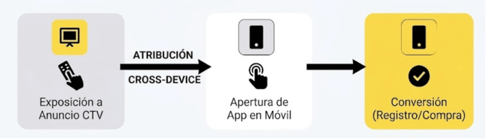 Diagrama de flujos de atribución cross-device entre Connected TV (CTV) y dispositivos móviles ilustrando apertura, registro e instalación de apps.